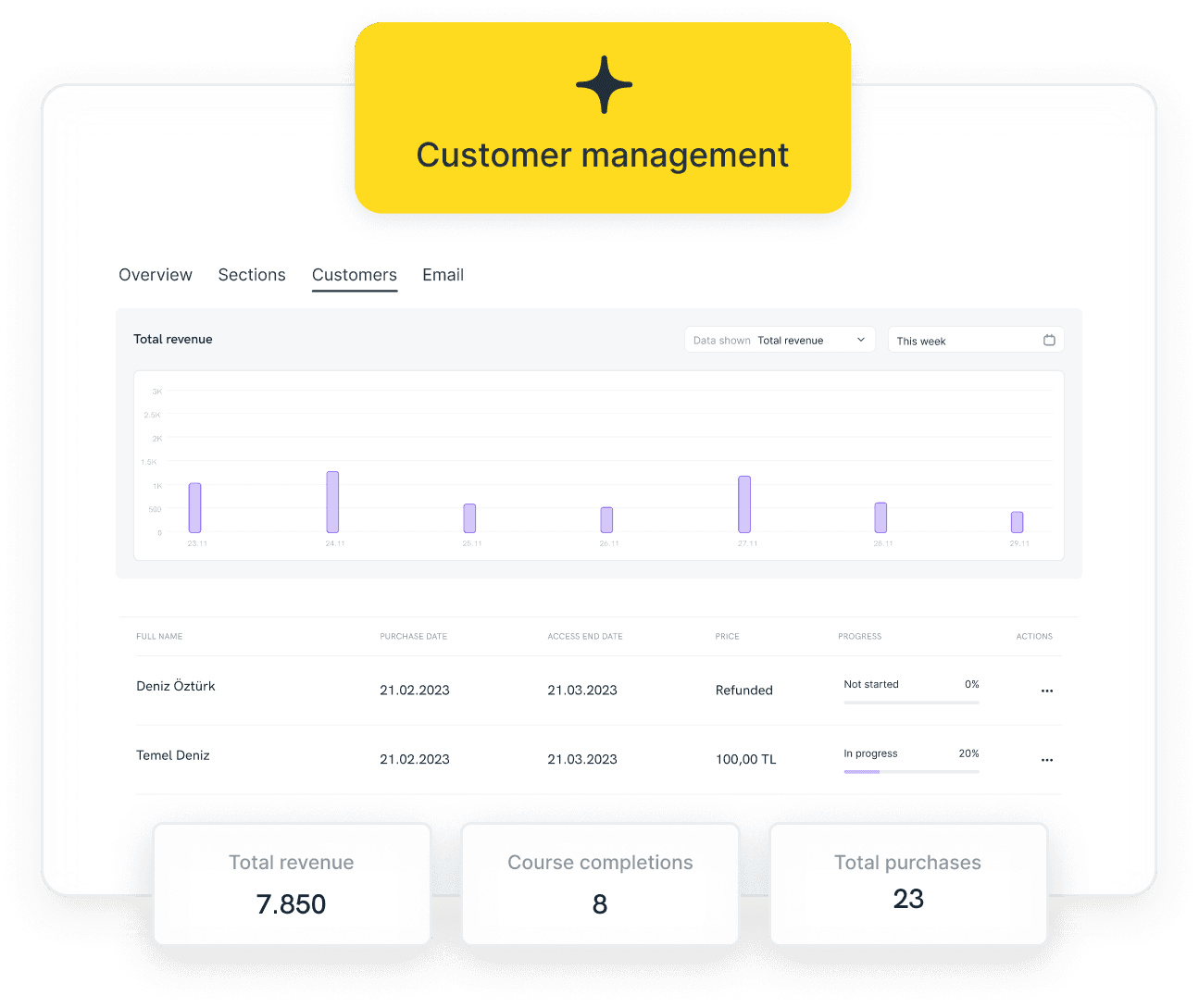 Data-based customer management