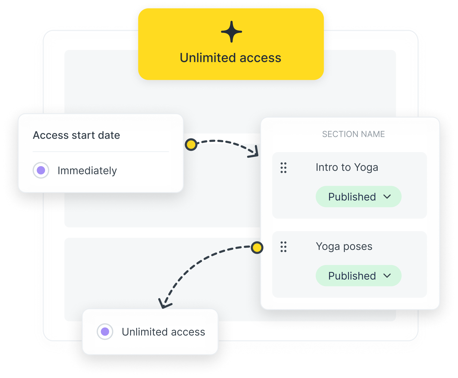 Flexible courses